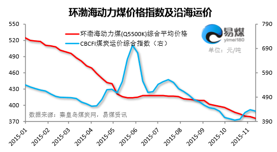 环渤海动力煤价格指数