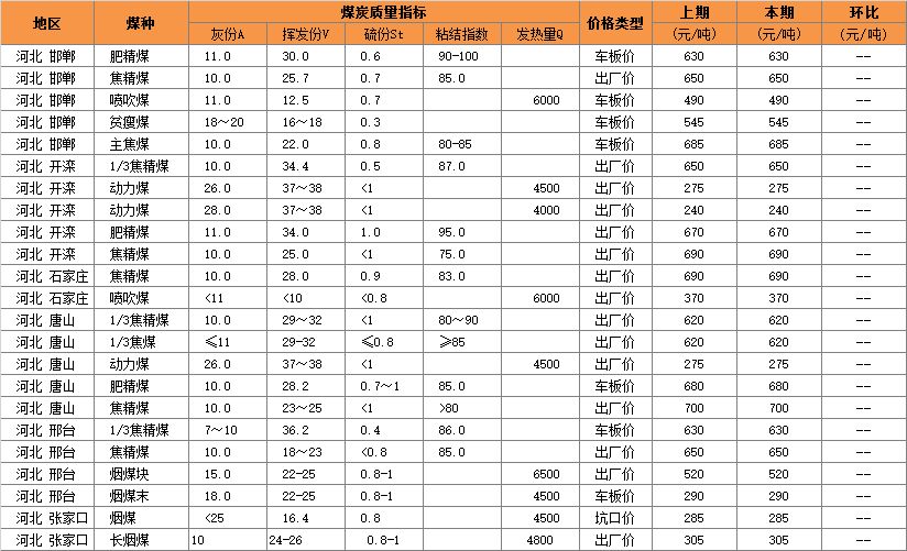 2016年1月日河北省煤炭价格.jpg