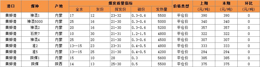 2016年3月日黄骅港煤炭价格.jpg