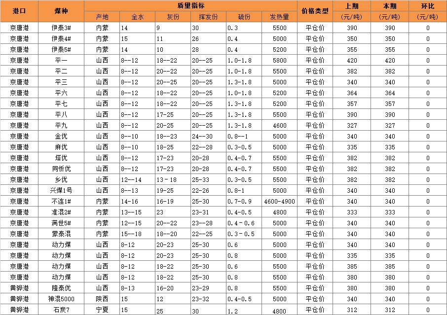 2016年3月日京唐港煤炭价格.jpg