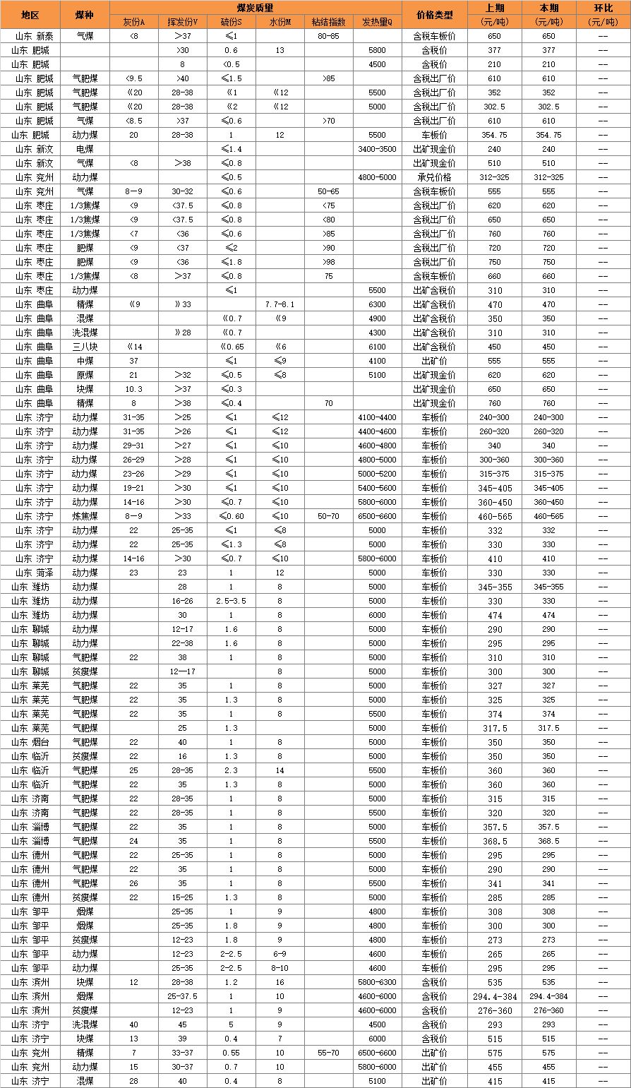 2016年3月日山东省煤炭价格.jpg