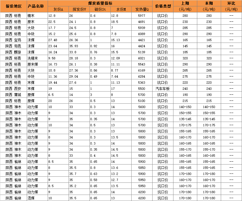 2016年3月日陕西省煤炭价格.png