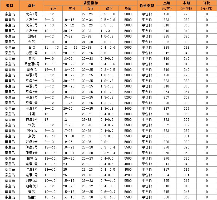 2016年3月日秦皇岛煤炭价格.jpg