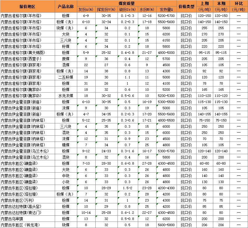 2016年3月日内蒙古煤炭价格.jpg