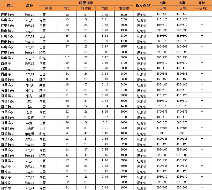 2016年3月日广州港煤炭价格.jpg