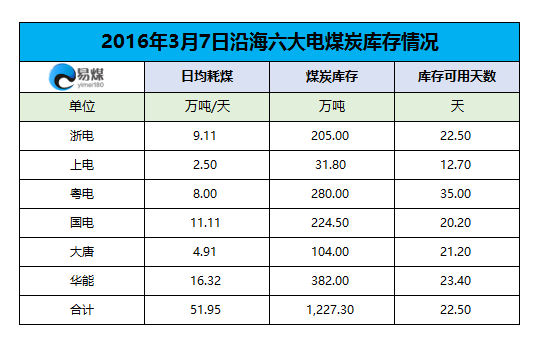2016年3月7日六大发电集团煤炭库存情况.png