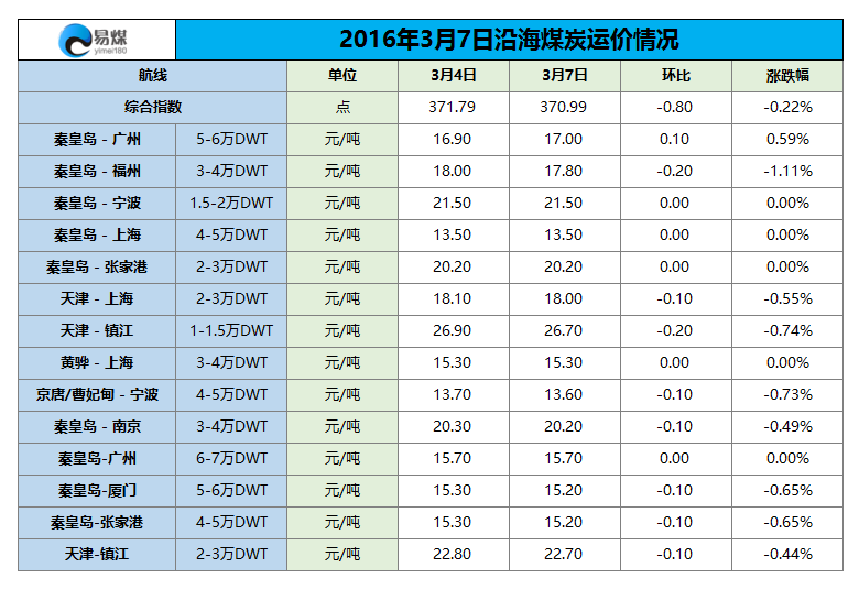 2016年3月7日沿海煤炭运价情况.png
