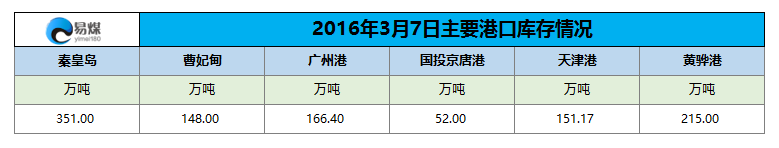 2016年3月7日主要港口库存情况.png