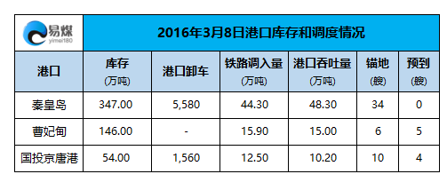 2016年3月8日港口调度情况.png