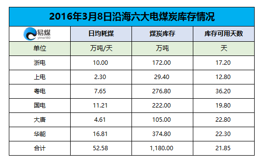 2016年3月8日六大发电集团煤炭库存情况.png