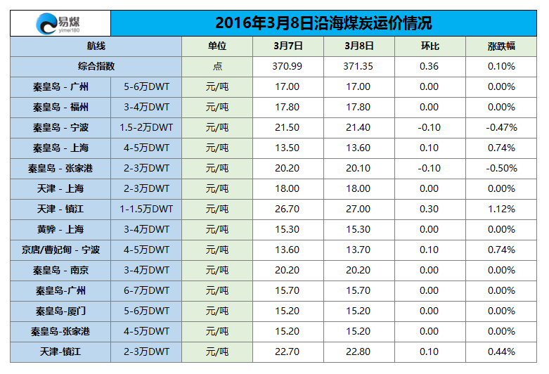 2016年3月8日沿海煤炭运价情况.png
