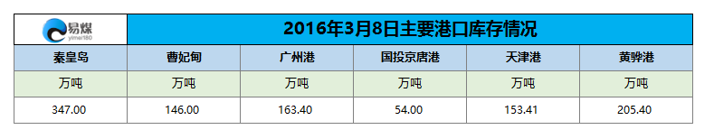 2016年3月8日主要港口库存情况.png