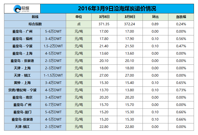 2016年3月9日沿海煤炭运价情况.png