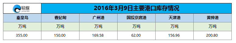 2016年3月9日主要港口库存情况.png