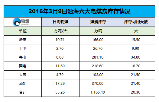 2016年3月9日六大发电集团煤炭库存情况.png