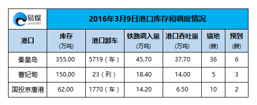 2016年3月9日港口调度情况.png