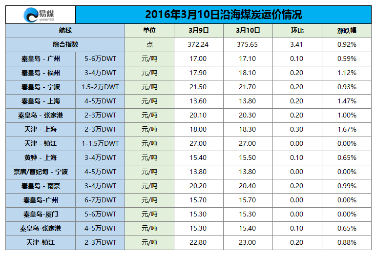 2016年3月10日沿海煤炭运价情况.png