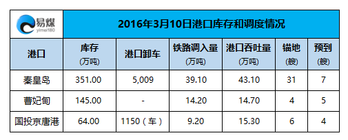2016年3月10日港口调度情况.png