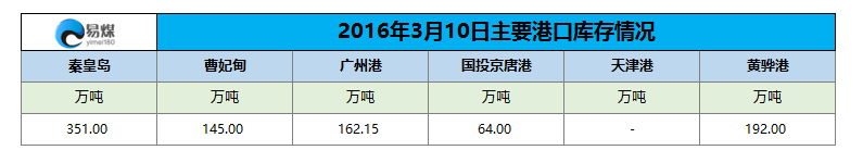 2016年3月10日主要港口库存情况.png