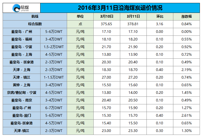 2016年3月11日沿海煤炭运价情况.png