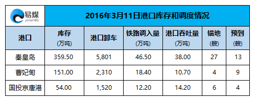 2016年3月11日港口调度情况.png