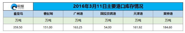 2016年3月11日主要港口库存情况.png