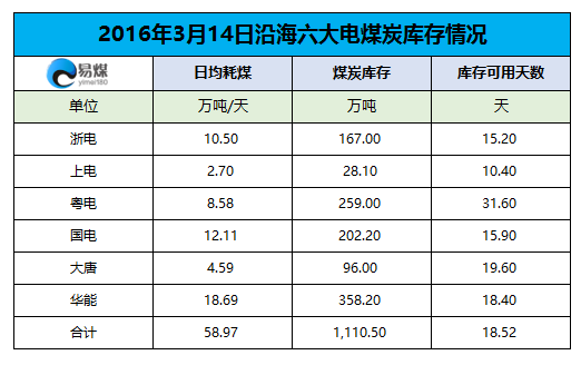 2016年3月14日六大发电集团煤炭库存情况.png