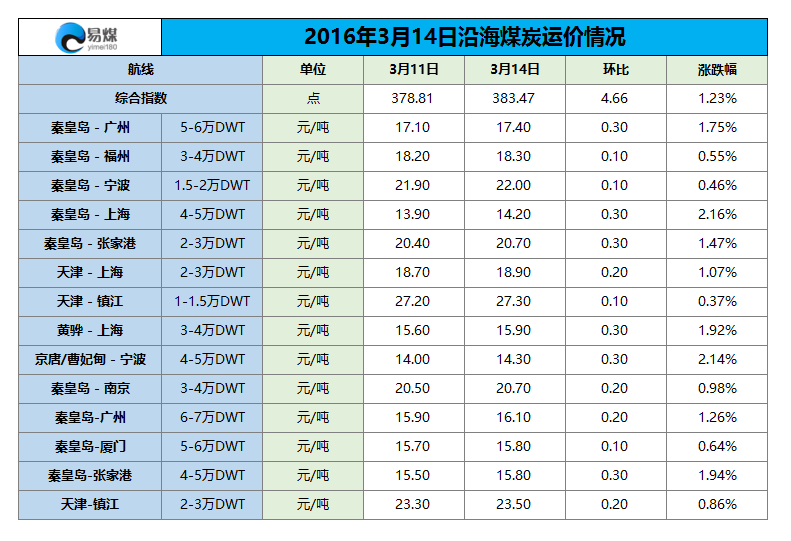 2016年3月14日沿海煤炭运价情况.png