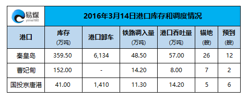 2016年3月14日港口调度情况.png