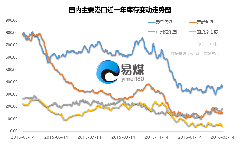 国内主要港口近一年库存变动走势图.png