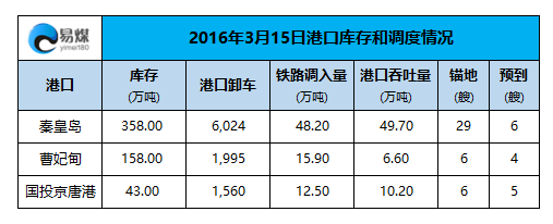 2016年3月15日港口调度情况.png