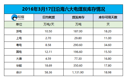 2016年3月17日六大发电集团煤炭库存情况.png