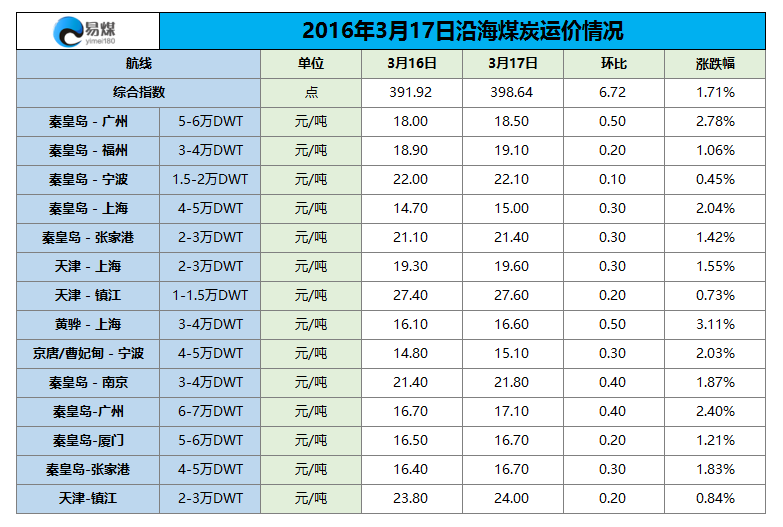 2016年3月17日沿海煤炭运价情况.png
