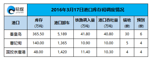 2016年3月17日港口调度情况.png