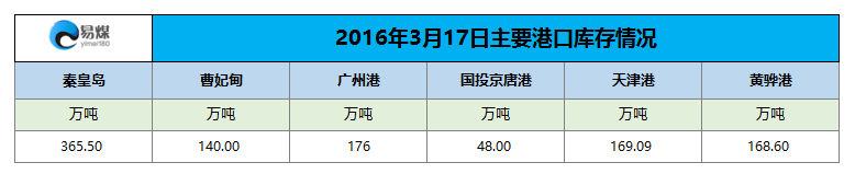 2016年3月17日主要港口库存情况.png