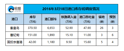 2016年3月18日港口调度情况.png
