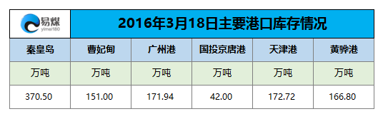2016年3月18日主要港口库存情况.png