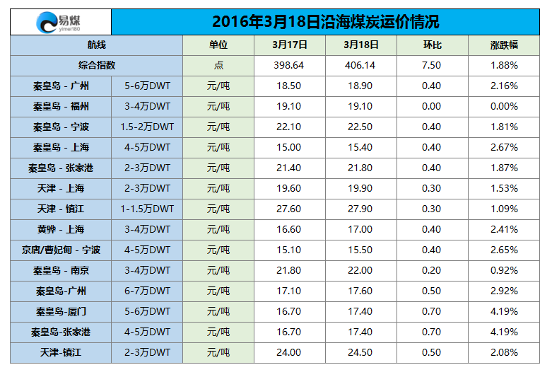 2016年3月18日沿海煤炭运价情况.png
