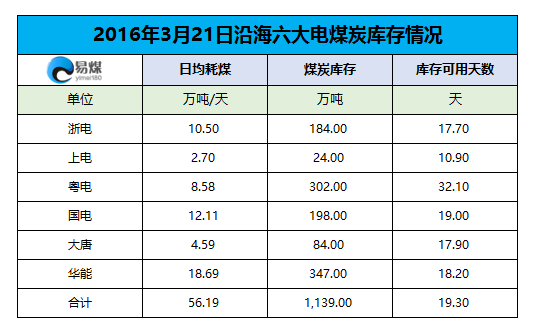 2016年3月21日六大发电集团煤炭库存情况.png