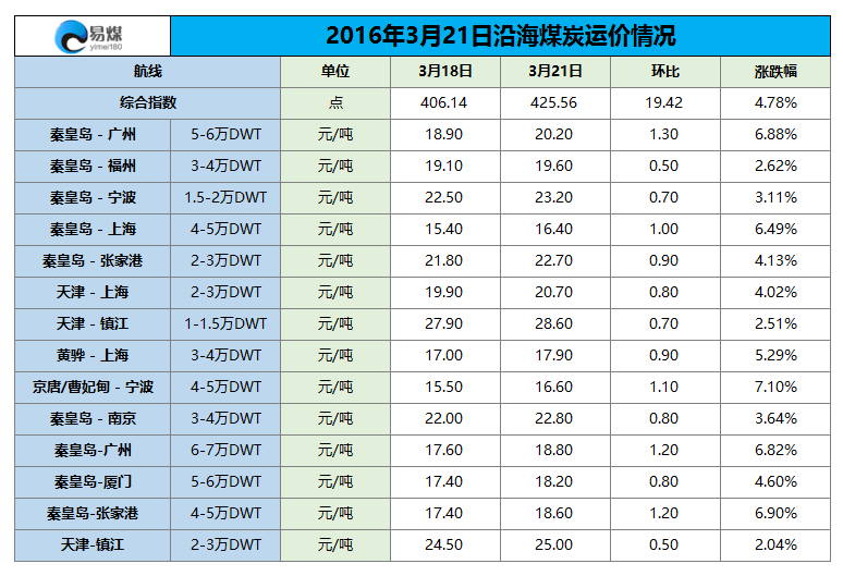 2016年3月21日沿海煤炭运价情况.png