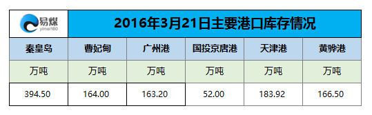 2016年3月21日主要港口库存情况.png