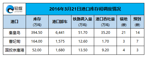 2016年3月21日港口调度情况.png