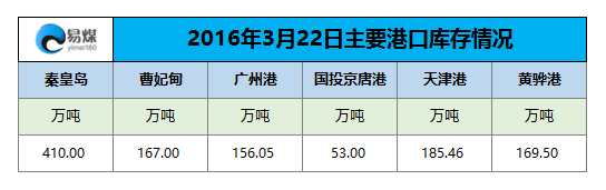 2016年3月22日主要港口库存情况.png