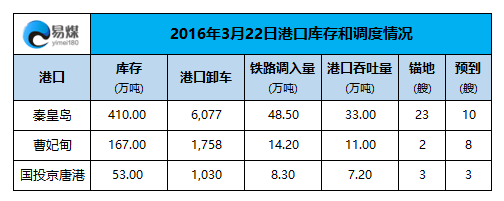 2016年3月22日港口调度情况.png