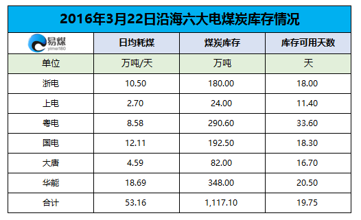 2016年3月22日六大发电集团煤炭库存情况.png