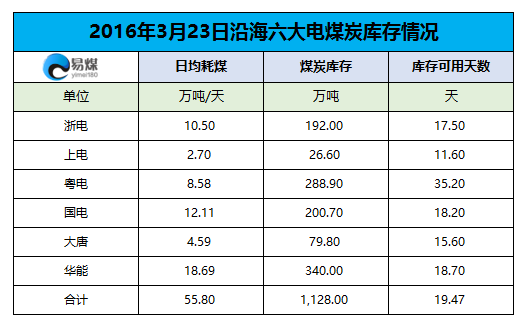 2016年3月23日六大发电集团煤炭库存情况.png