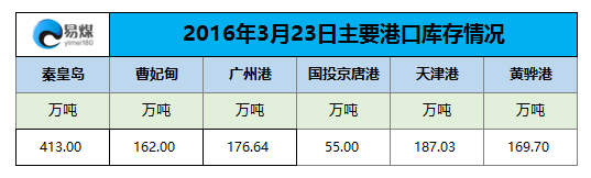 2016年3月23日主要港口库存情况.png