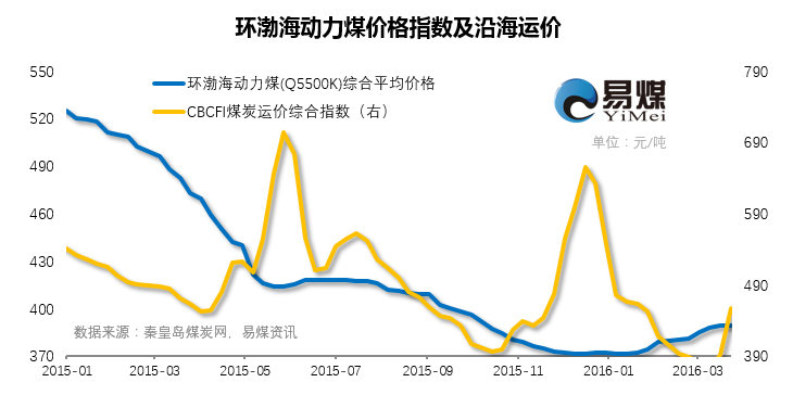 环渤海指数.png