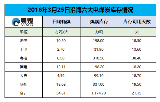 2016年3月25日六大发电集团煤炭库存情况.png