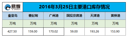 2016年3月25日主要港口库存情况.png